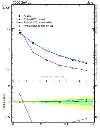 Plot of js_diff in 7000 GeV pp collisions