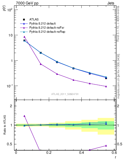 Plot of js_diff in 7000 GeV pp collisions