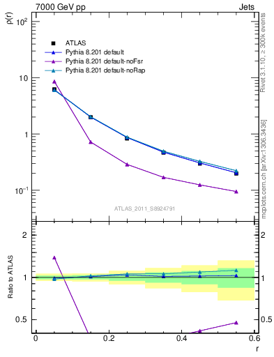 Plot of js_diff in 7000 GeV pp collisions