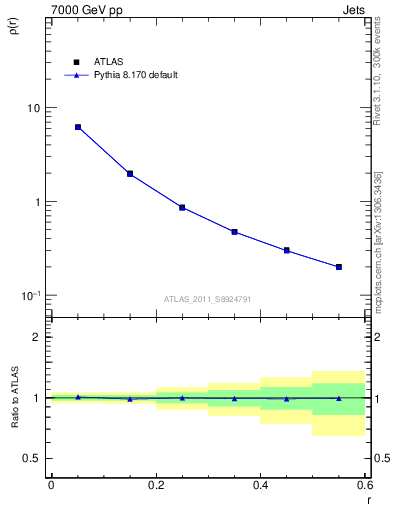 Plot of js_diff in 7000 GeV pp collisions