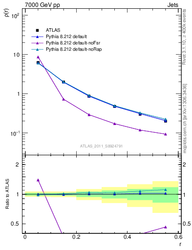 Plot of js_diff in 7000 GeV pp collisions