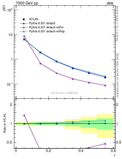 Plot of js_diff in 7000 GeV pp collisions