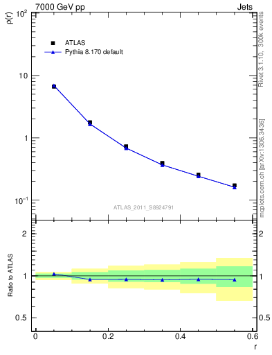 Plot of js_diff in 7000 GeV pp collisions