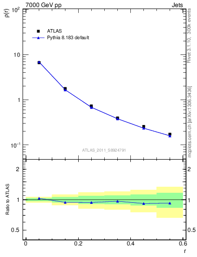 Plot of js_diff in 7000 GeV pp collisions
