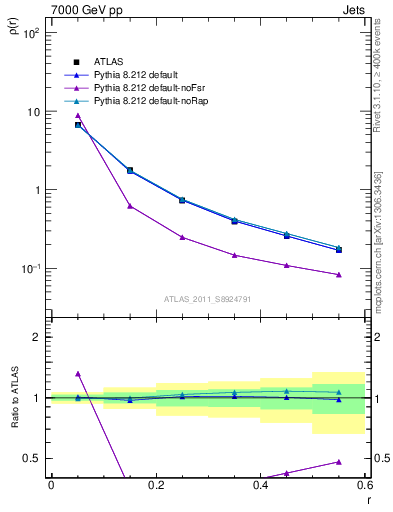 Plot of js_diff in 7000 GeV pp collisions