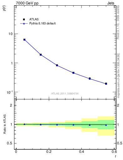 Plot of js_diff in 7000 GeV pp collisions