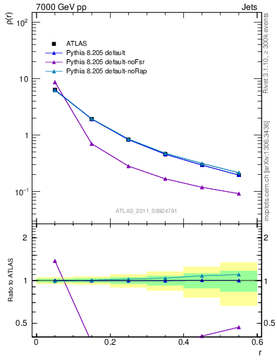 Plot of js_diff in 7000 GeV pp collisions