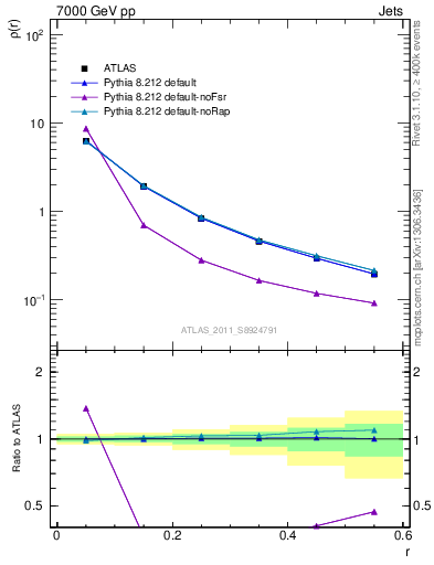 Plot of js_diff in 7000 GeV pp collisions
