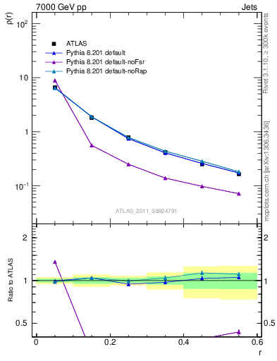 Plot of js_diff in 7000 GeV pp collisions