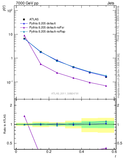 Plot of js_diff in 7000 GeV pp collisions