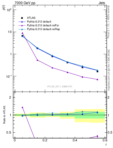 Plot of js_diff in 7000 GeV pp collisions