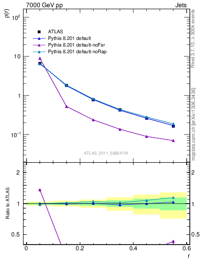 Plot of js_diff in 7000 GeV pp collisions