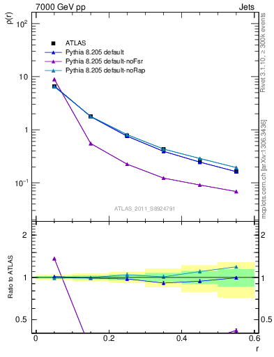 Plot of js_diff in 7000 GeV pp collisions