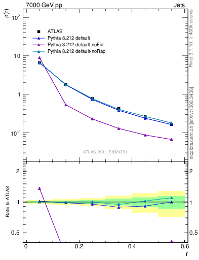 Plot of js_diff in 7000 GeV pp collisions