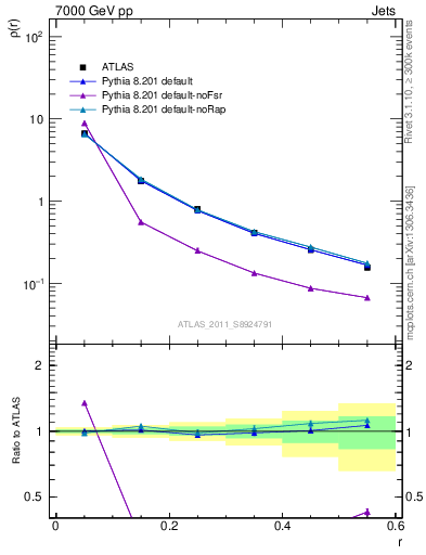 Plot of js_diff in 7000 GeV pp collisions