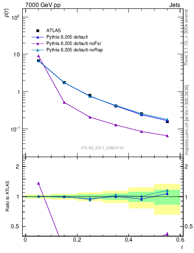 Plot of js_diff in 7000 GeV pp collisions