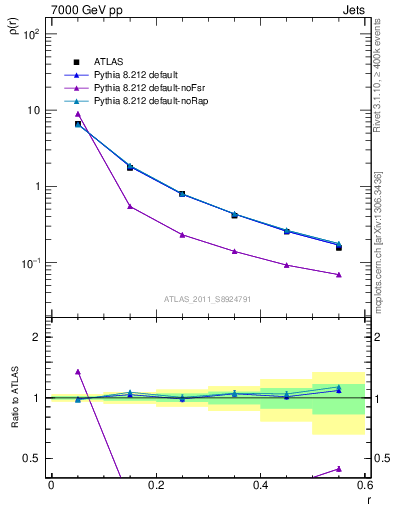 Plot of js_diff in 7000 GeV pp collisions