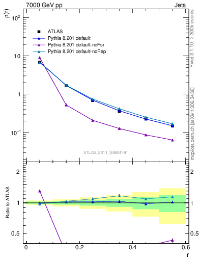 Plot of js_diff in 7000 GeV pp collisions