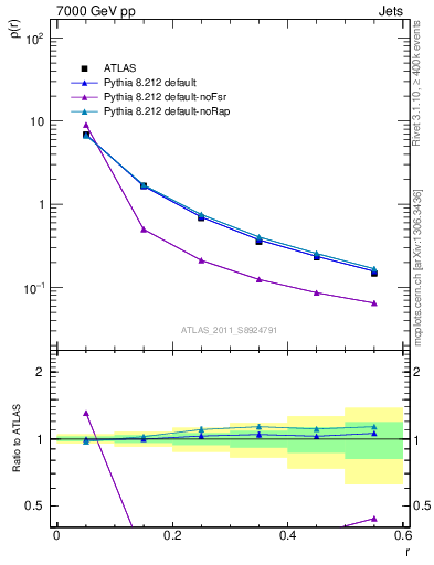 Plot of js_diff in 7000 GeV pp collisions