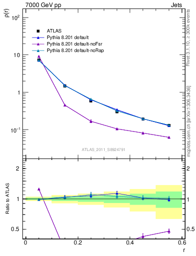 Plot of js_diff in 7000 GeV pp collisions