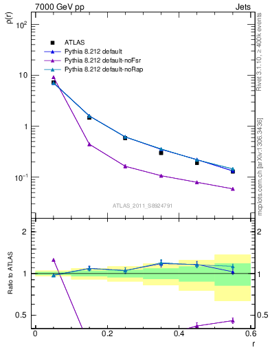 Plot of js_diff in 7000 GeV pp collisions