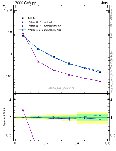 Plot of js_diff in 7000 GeV pp collisions
