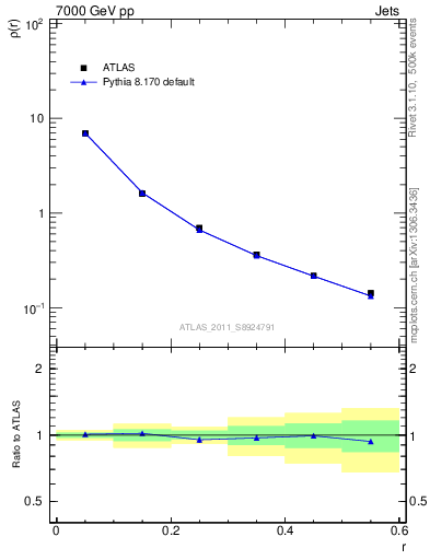 Plot of js_diff in 7000 GeV pp collisions