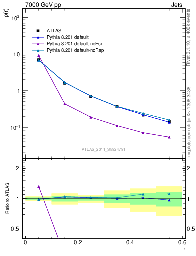 Plot of js_diff in 7000 GeV pp collisions