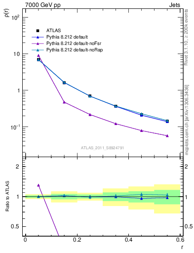 Plot of js_diff in 7000 GeV pp collisions