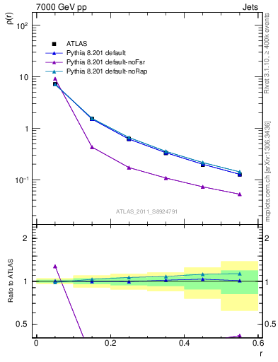 Plot of js_diff in 7000 GeV pp collisions