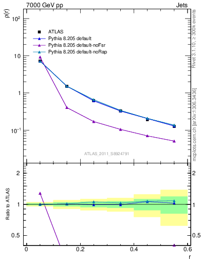 Plot of js_diff in 7000 GeV pp collisions