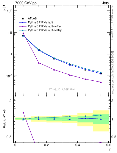 Plot of js_diff in 7000 GeV pp collisions