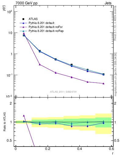 Plot of js_diff in 7000 GeV pp collisions