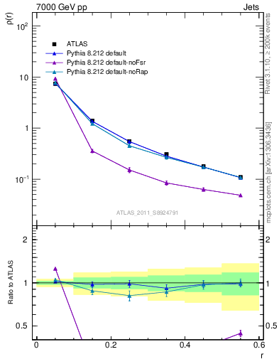 Plot of js_diff in 7000 GeV pp collisions