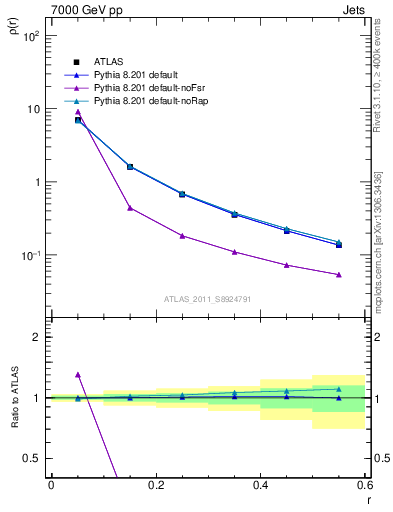 Plot of js_diff in 7000 GeV pp collisions