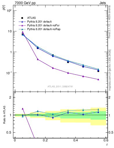 Plot of js_diff in 7000 GeV pp collisions