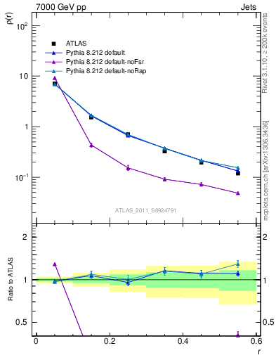 Plot of js_diff in 7000 GeV pp collisions