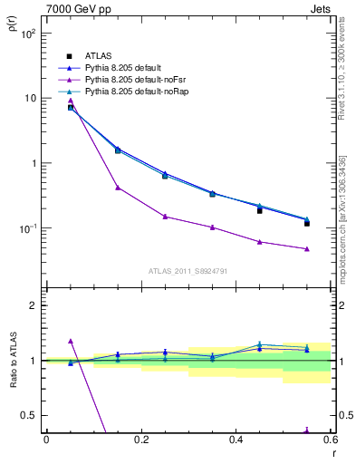Plot of js_diff in 7000 GeV pp collisions