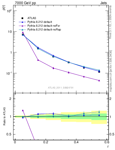 Plot of js_diff in 7000 GeV pp collisions