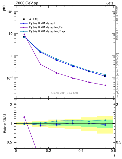 Plot of js_diff in 7000 GeV pp collisions
