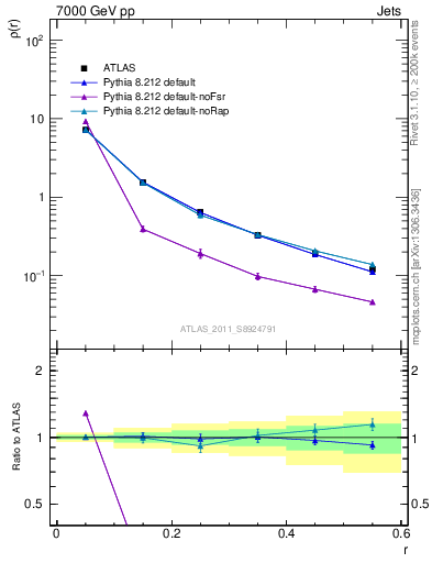 Plot of js_diff in 7000 GeV pp collisions