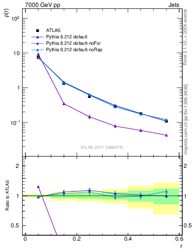 Plot of js_diff in 7000 GeV pp collisions