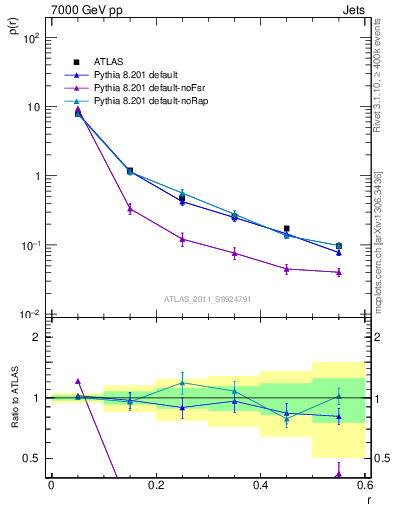 Plot of js_diff in 7000 GeV pp collisions