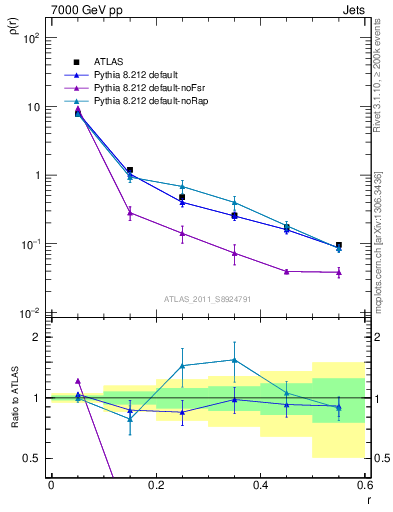 Plot of js_diff in 7000 GeV pp collisions