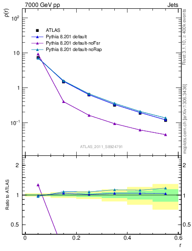 Plot of js_diff in 7000 GeV pp collisions
