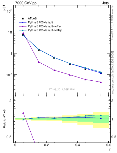 Plot of js_diff in 7000 GeV pp collisions