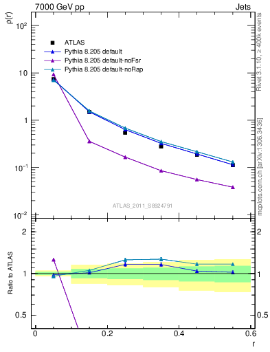 Plot of js_diff in 7000 GeV pp collisions