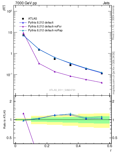 Plot of js_diff in 7000 GeV pp collisions
