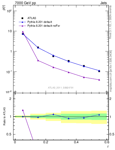 Plot of js_diff in 7000 GeV pp collisions