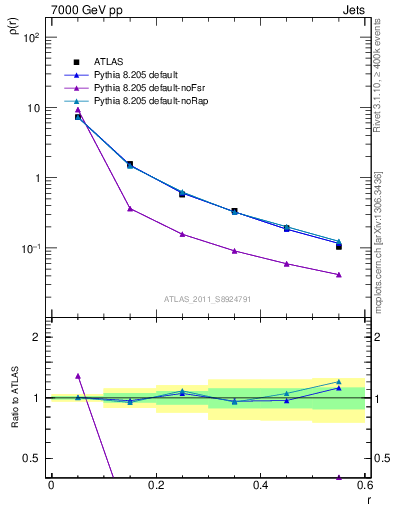 Plot of js_diff in 7000 GeV pp collisions